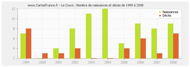Le Cours : Nombre de naissances et décès de 1999 à 2008